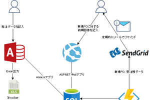 社内向けデスクトップAccessアプリ+社外向けWebアプリ+自動発注確認メールのハイブリッド受発注システム。深セン市の貿易会社様向け。