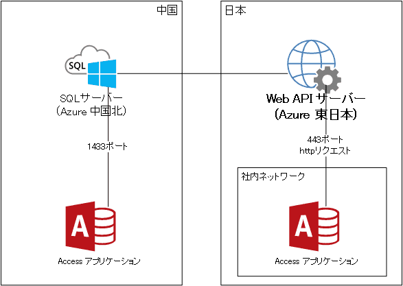 web api