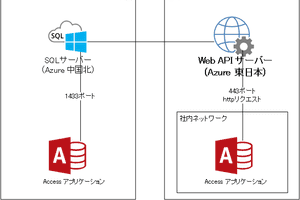 WebAPIを経由したデスクトップAccessアプリ。