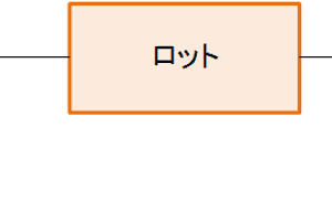 製造業(多品種少量生産)におけるロット別原価計算システムの構築。ロットと受発注をヒモづけることで一つのロット番号で損益まで管理可能に。