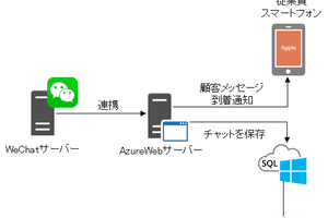 WeChatパブリックアカウント(微信公众平台)と連携して顧客との関係を管理するシステムの構築。