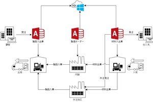 内製・外注加工に対応した製造業向けAccessアプリ。
