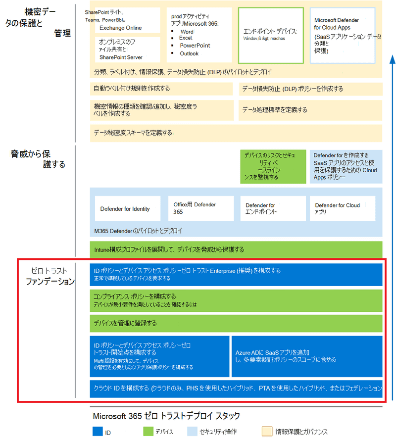 m365 zero trust deployment stack