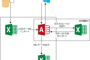 複数のExcelデータを加工してレポートを自動作成するAccessアプリ。