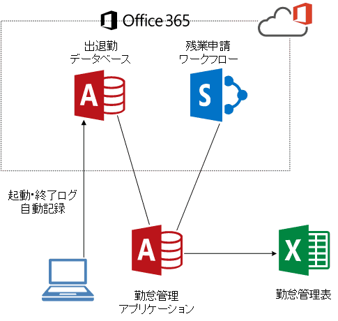 office365 pclog