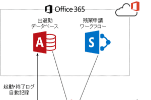 Office365におけるSharepointリスト及びAccessAppsと連動した勤怠管理システム。